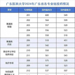 2024年广东医科大学在云南全部专业录取位次、分数线