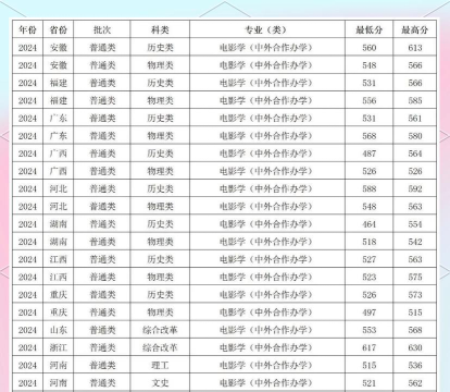 中南财经政法大学2024年在广东录取分数线、对应位次