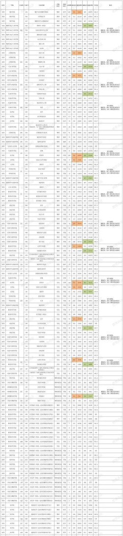 2024年嘉应学院在安徽全部专业录取位次、分数线