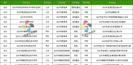 2024年汕头中考200-300分可以上的职业学校
