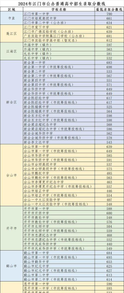 2024年江门中考200分左右读什么学校好