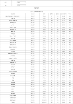 上海第二工业大学2024年在河南各专业录取分数线