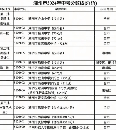 2024年潮州中考350分左右可以上的技校