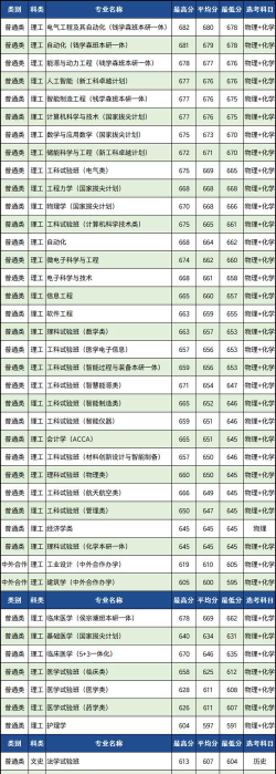 2024年西安交通大学城市学院在广东全部专业录取位次、分数线