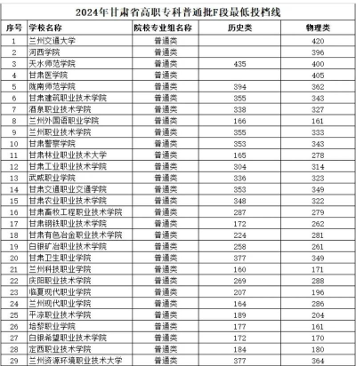 甘肃综合类大学2024录取分数线是多少