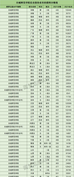 2024年白城师范学院在云南录取分数线