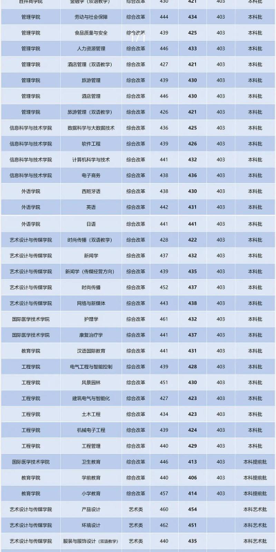 2024年上海杉达学院在福建全部专业录取位次、分数线