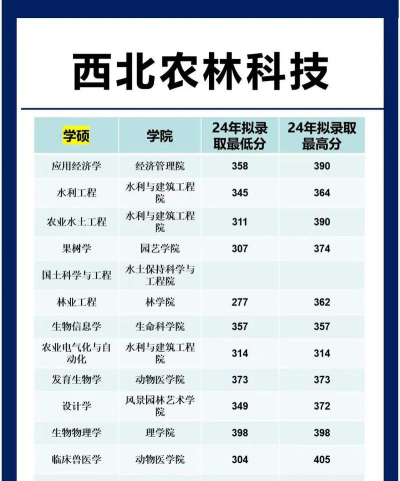 西北农林科技大学2024年在四川各专业录取分数线