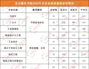 2025北京服装学院艺术类各省各专业录取分数线汇总