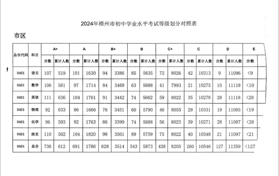 2024年梧州中考300-400分能上什么学校