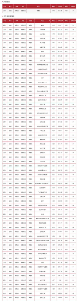 2024年合肥大学在安徽全部专业录取位次、分数线