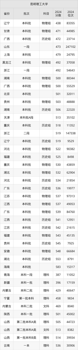 2024年昆明理工大学在云南全部专业录取位次、分数线