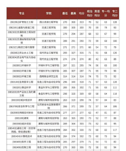 昆明理工大学2024年在广东各专业录取分数线