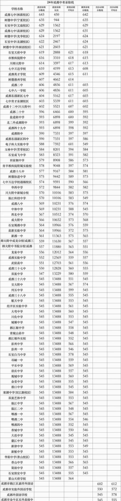 2024年成都中考300分左右读什么普高