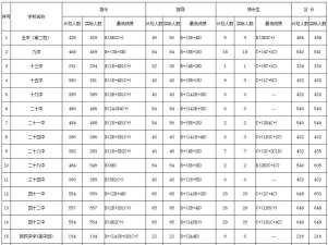 2024年南宁中考350分左右可以上的中专