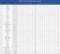 2024年烟台理工学院热门专业全国排名