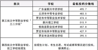 2024年云浮中考300分左右可以上的技校