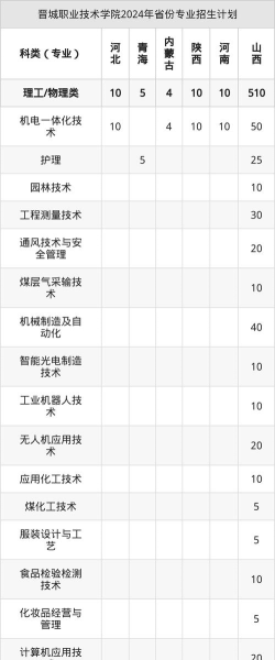 2024晋城职业技术学院在内蒙古录取分数线