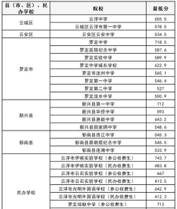 2024年云浮中考200分左右能上什么学校
