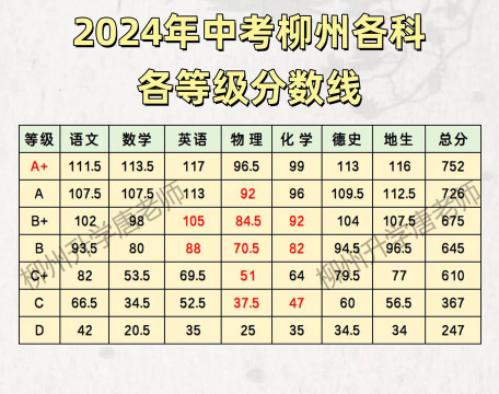 2024年柳州中考200分左右可以读什么学校