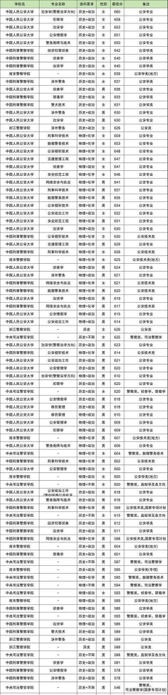 公安政治工作专业2024年大学排名