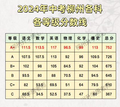 2024年柳州中考200-300分读什么普高