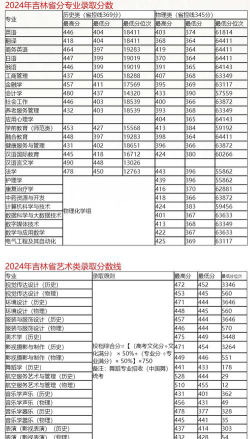 2025长春人文学院艺术类各省各专业录取分数线汇总
