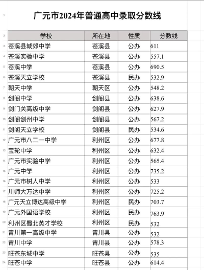 2024年广元中考200-300分能读哪些学校