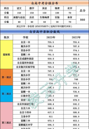2024年自贡中考200-300分读什么普高