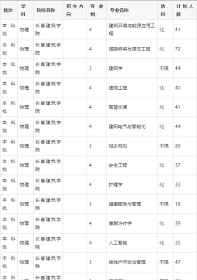 2024年长春建筑学院热门专业全国排名
