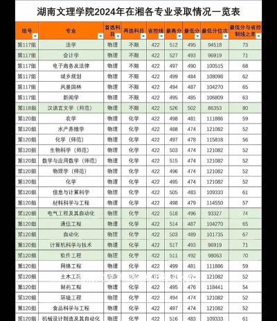 2024年湖南文理学院芙蓉学院在安徽录取分数线