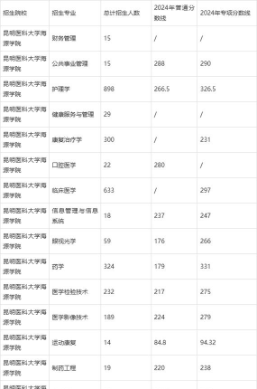 2024年昆明医科大学海源学院在福建全部专业录取位次、分数线
