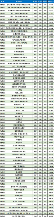 2024年西安理工大学高科学院在四川全部专业录取位次、分数线