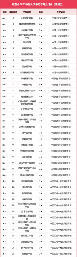 2025年开设食品药品监督管理专业大学排名及评级