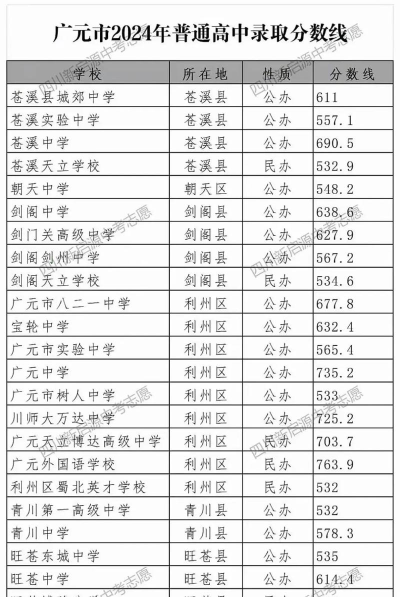 2024年广元中考300-400分可以上的职业学校