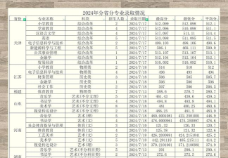2024年楚雄师范学院在山西全部专业录取位次、分数线