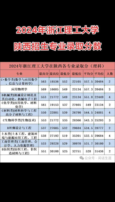 2024陕西理工大学在浙江录取分数线