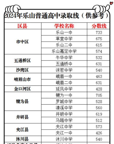 2024年乐山中考350分左右能读哪些学校