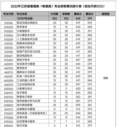 2024无锡科技职业学院在新疆录取分数线