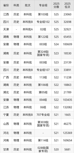 2025西北民族大学艺术类各省各专业录取分数线汇总