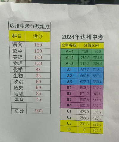 2024年达州中考200-300分能读普高吗