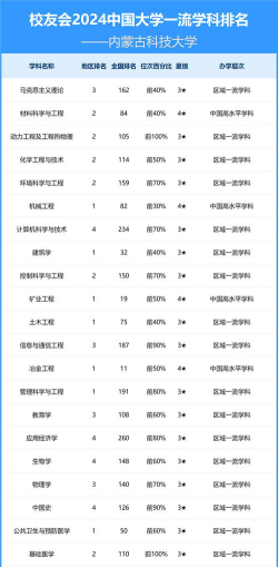 2024年内蒙古科技大学热门专业全国排名