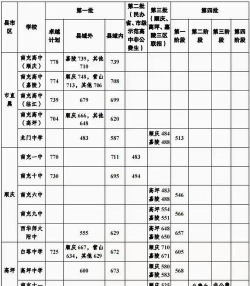 2024年南充中考300-400分能读哪些学校