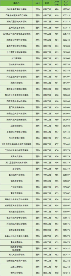 2025舞蹈生文化课470分能上西安翻译学院吗