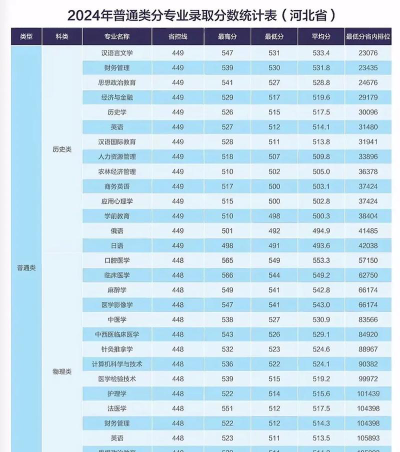 2024河北北方学院在山东录取分数线