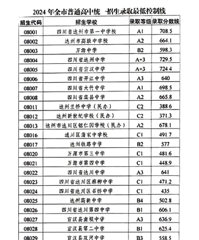2024年达州中考350分左右可以读高中吗