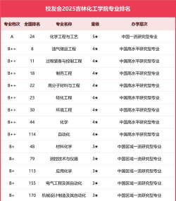 2025年开设林产化工专业大学排名及评级