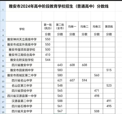 2024年雅安中考200分左右读什么学校好
