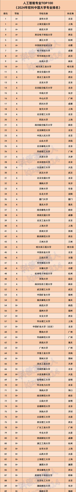 智能影像工程专业2024年大学排名