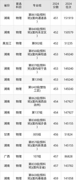 怀化学院2024年在贵州各专业录取分数线